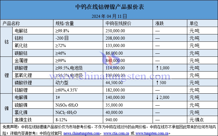 2024年4月11日鈷鋰鎳價格一覽