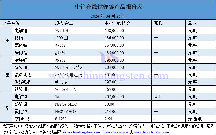 2024年4月26日鈷鋰鎳價格一覽