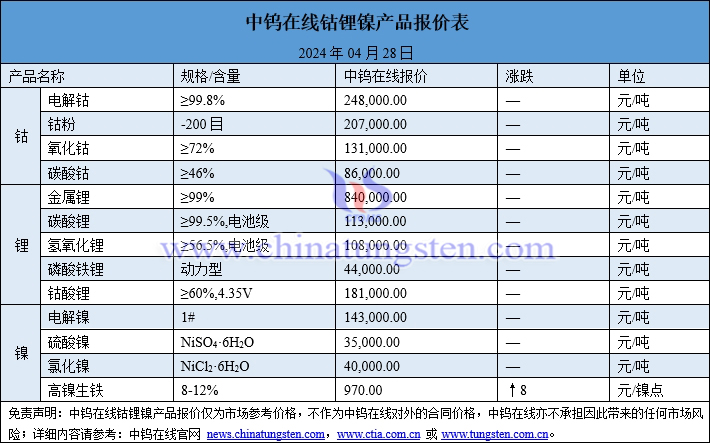 2024年4月28日鈷鋰鎳價(jià)格一覽