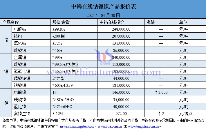 2024年4月30日鈷鋰鎳價(jià)格一覽