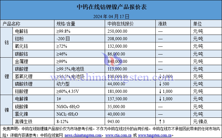 2024年4月17日鈷鋰鎳價格一覽