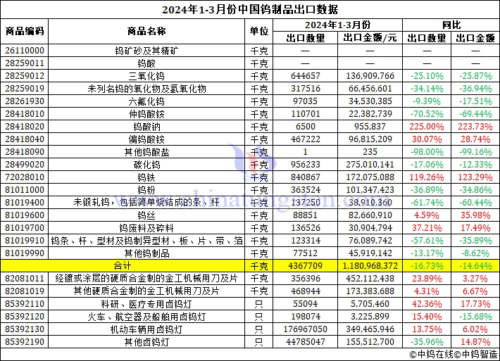 2024年1-3月份中國鎢制品出口數(shù)據(jù)圖片