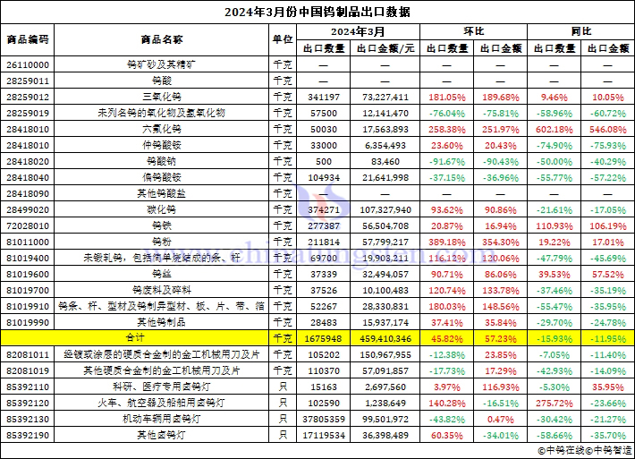 2024年3月份中國鎢制品出口數(shù)據(jù)圖片