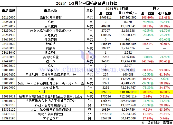 2024年1-3月份中國鎢制品進口數(shù)據(jù)圖片