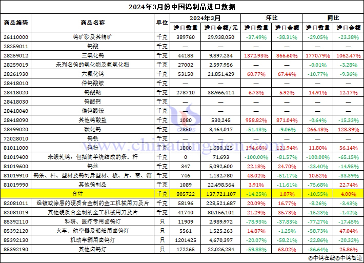 2024年3月份中國鎢制品進口數(shù)據(jù)圖片