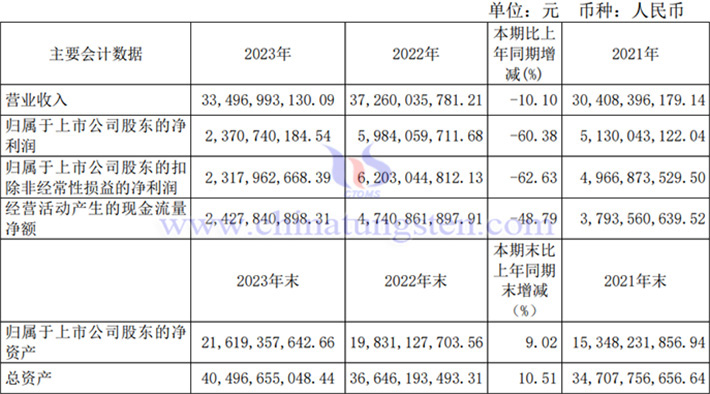 北方稀土2023年業(yè)績(jī)報(bào)告圖片