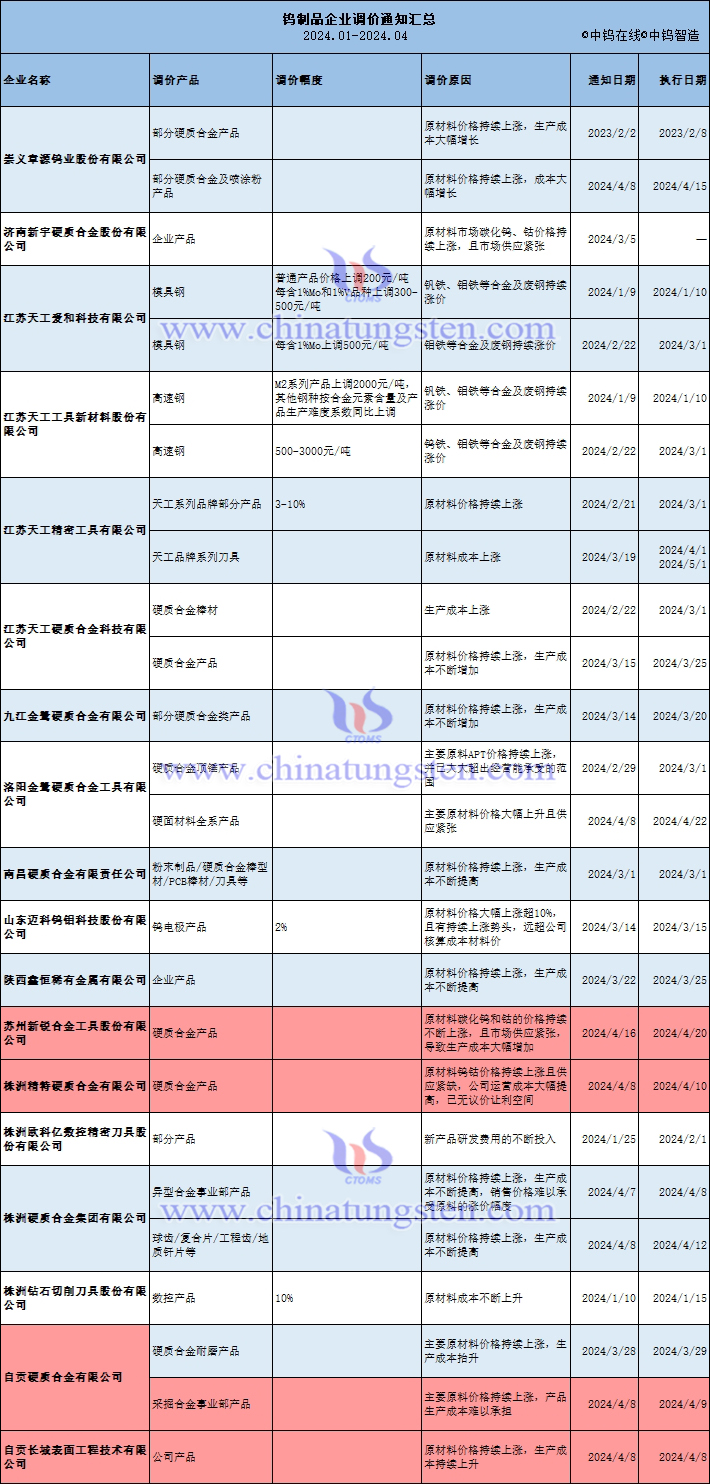 中鎢在線整理2024年至今國內(nèi)企業(yè)鎢產(chǎn)品調(diào)價通知匯總表