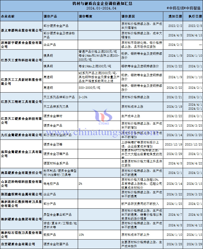 鎢材與硬質(zhì)合金調(diào)價(jià)通知匯總