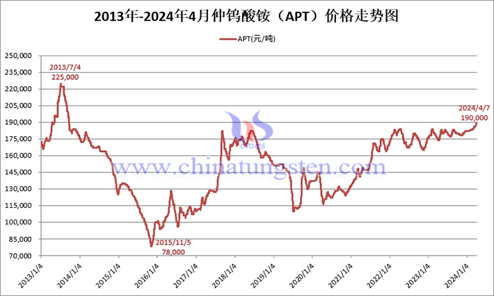 2013-2024年4月仲鎢酸銨價(jià)格走勢(shì)圖