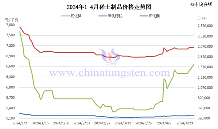 2024年1-4月稀土制品價(jià)格走勢(shì)圖