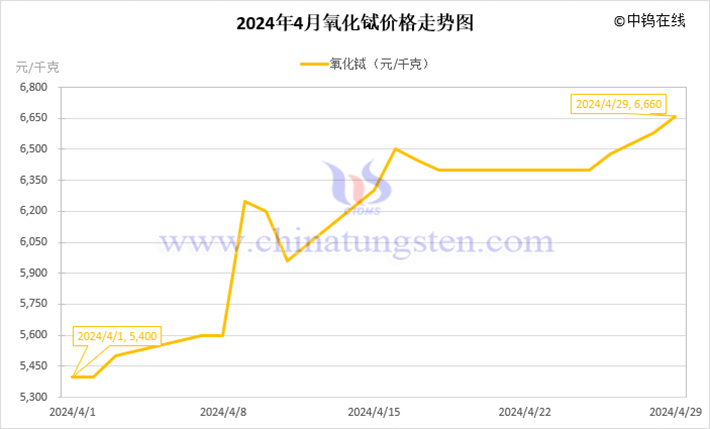 2024年4月氧化鋱價(jià)格走勢(shì)圖