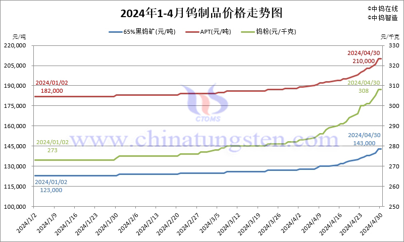 2024年4月份鎢制品價(jià)格走勢(shì)圖