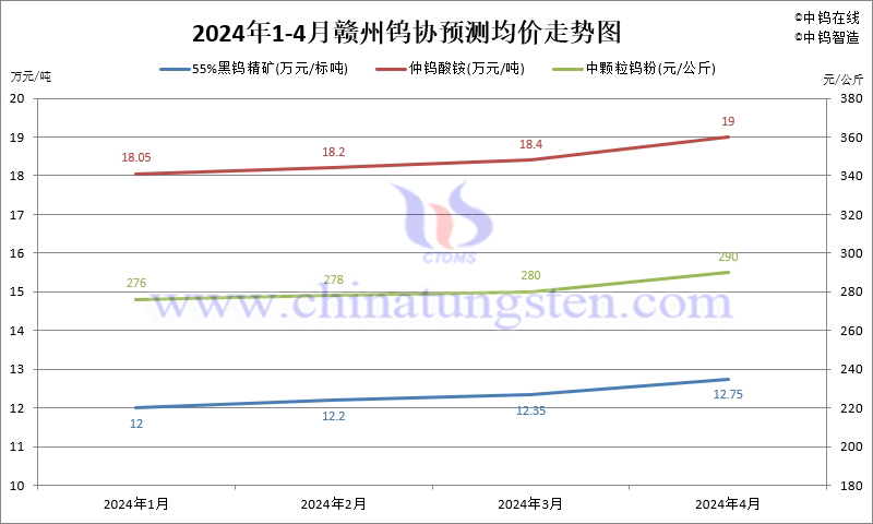 2024年4月份贛州鎢協(xié)預(yù)測(cè)均價(jià)走勢(shì)圖