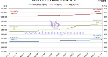 2024年1-4月鎢制品價(jià)格走勢(shì)圖