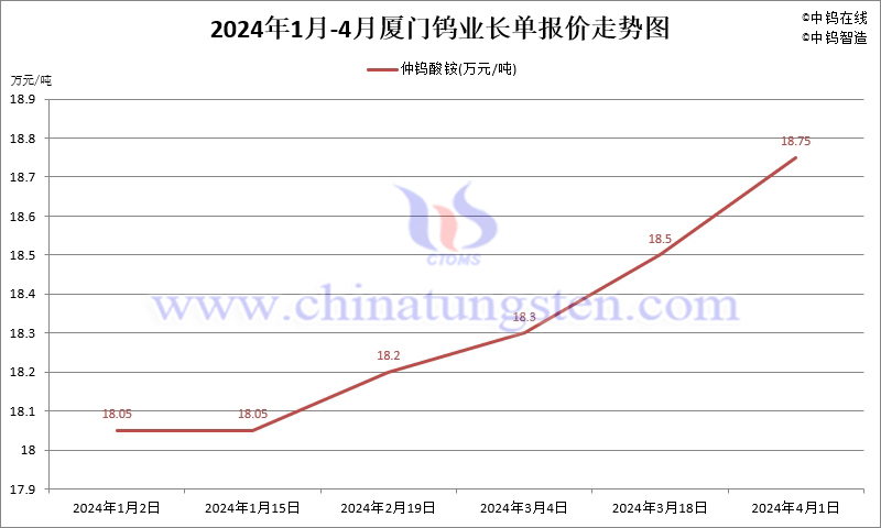 2024年4月份廈門鎢業(yè)長(zhǎng)單報(bào)價(jià)走勢(shì)圖