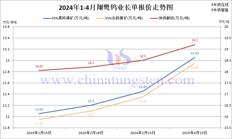 2024年4月份翔鷺鎢業(yè)長(zhǎng)單報(bào)價(jià)走勢(shì)圖