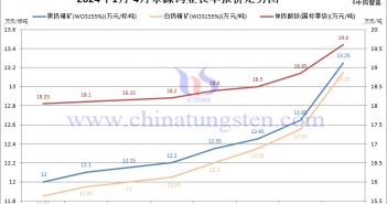 2024年4月份章源鎢業(yè)長(zhǎng)單報(bào)價(jià)走勢(shì)圖