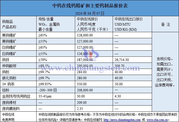 2024年4月7日鎢制品價(jià)格一覽