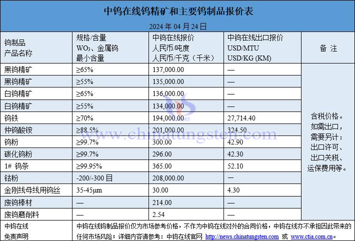 2024年4月24日鎢價(jià)格一覽