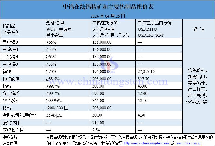 2024年4月25日鎢價(jià)格一覽