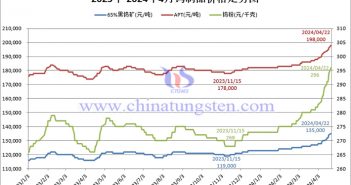 2023年-2024年4月鎢價(jià)格走勢(shì)圖