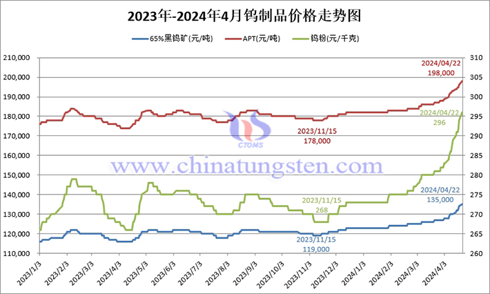 2023年-2024年4月鎢價(jià)格走勢圖