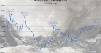 2011年-2024年4月鎢制品價格走勢圖