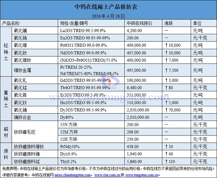 2024年4月26日稀土價(jià)格圖片