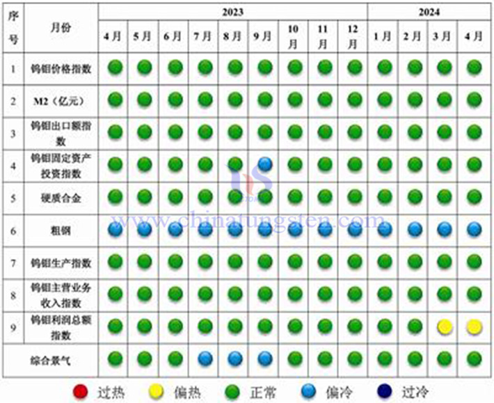 中國鎢鉬產(chǎn)業(yè)景氣信號燈