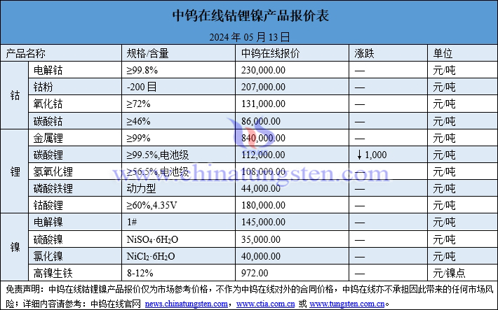 2024年5月13日鈷鋰鎳價格一覽