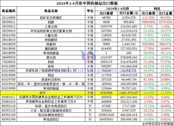 2024年1-4月份中國(guó)鎢制品出口數(shù)據(jù)圖片