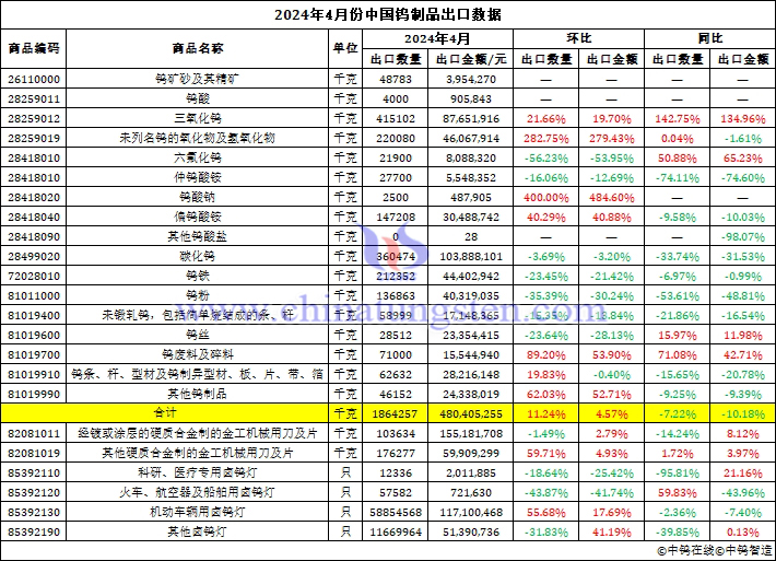 2024年4月份中國(guó)鎢制品出口數(shù)據(jù)圖片