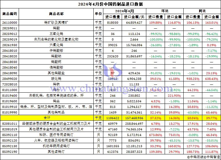 2024年4月份中國(guó)鎢制品進(jìn)口數(shù)據(jù)圖片