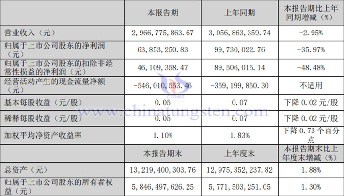 中鎢高新2024年一季度業(yè)績(jī)報(bào)告圖片