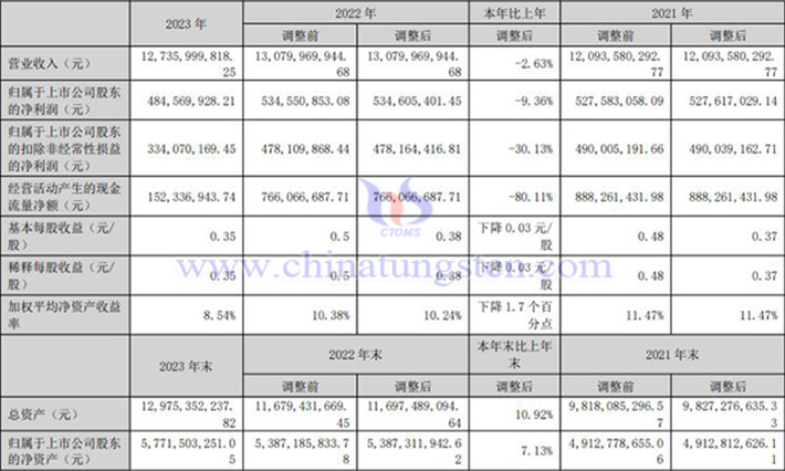 中鎢高新2023年業(yè)績報(bào)告圖片