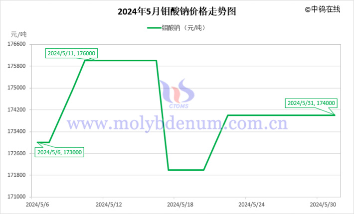 2024年5月鉬酸鈉價(jià)格走勢(shì)圖