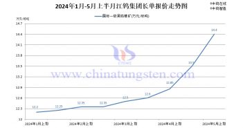 江鎢集團(tuán)2024年5月上半月黑鎢精礦報(bào)價(jià)