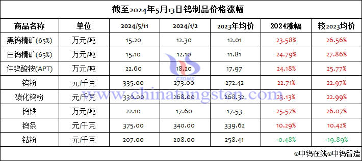 截至2024年5月13日鎢制品價格漲幅