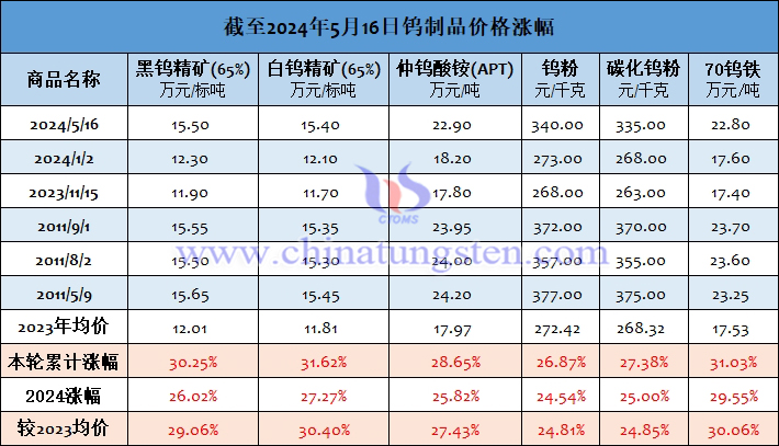 截至2024年5月16日鎢制品價(jià)格漲幅