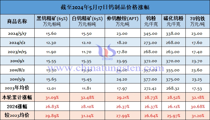 截至2024年5月17日鎢制品價格漲幅