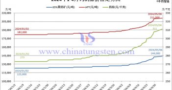 2024年鎢制品價格走勢圖