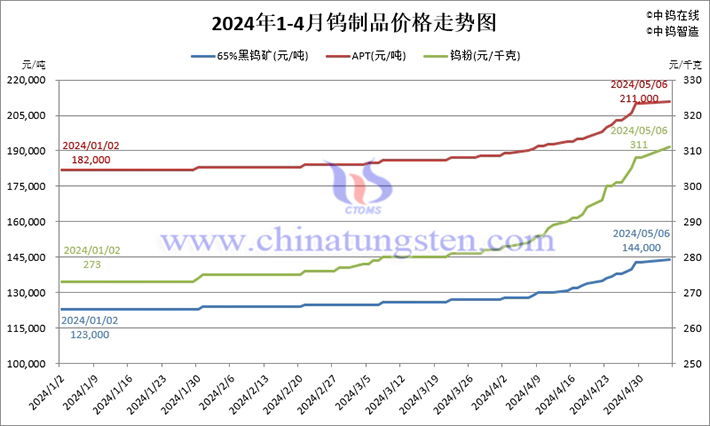 2024年鎢制品價(jià)格走勢(shì)圖