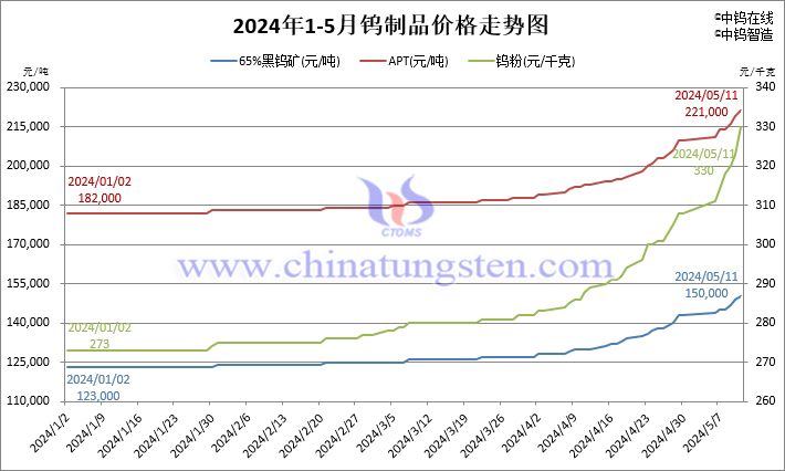 2024年鎢制品價(jià)格走勢圖