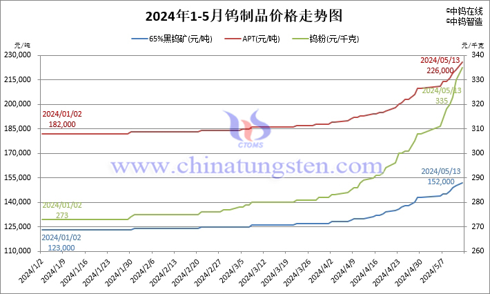 2024年1月至5月13日鎢制品價格走勢圖