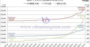 2024年1月至5月14日鎢制品價格走勢圖