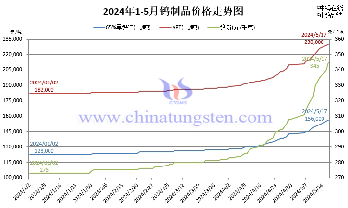 2024年1月至5月17日鎢制品價格走勢圖