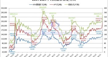 二十年鎢制品價格走勢圖（2004年-2024年1月16日）