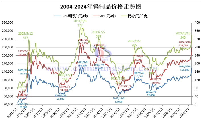 二十年鎢制品價(jià)格走勢(shì)圖（2004年-2024年1月16日）