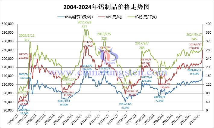 二十年鎢制品價格走勢圖（2004年-2024年1月17日）