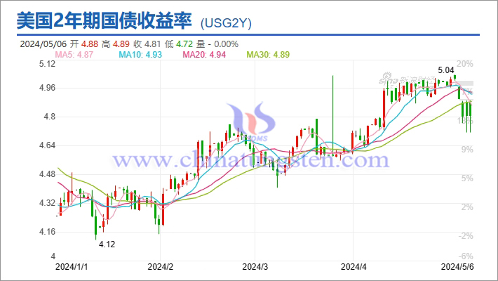 美國(guó)2年期國(guó)債收益率走勢(shì)圖